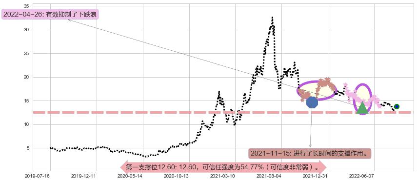 中远海控阻力支撑位图-阿布量化