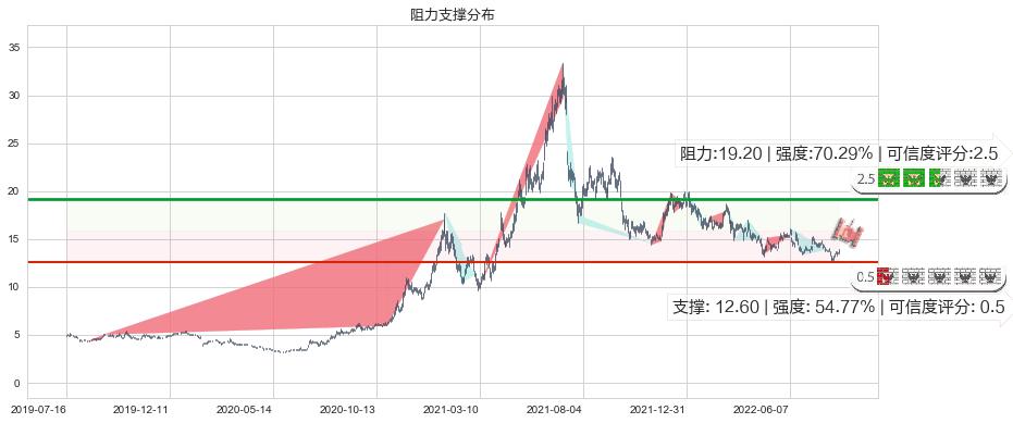 中远海控(sh601919)阻力支撑位图-阿布量化