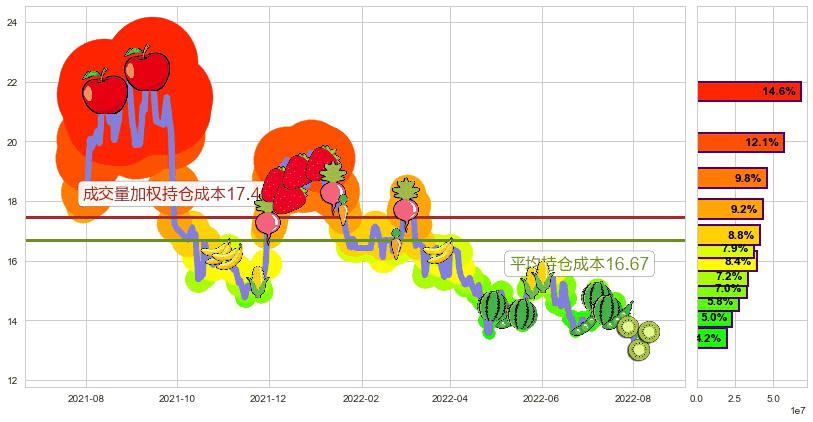 中远海控(sh601919)持仓成本图-阿布量化