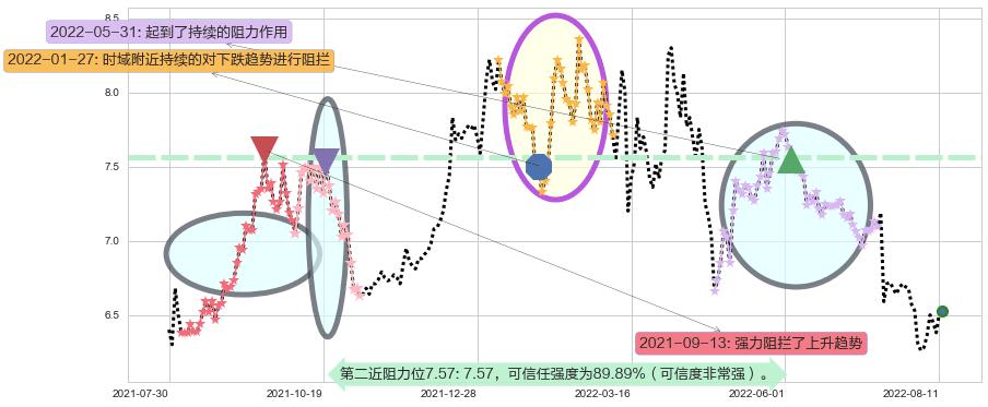 凤凰传媒阻力支撑位图-阿布量化