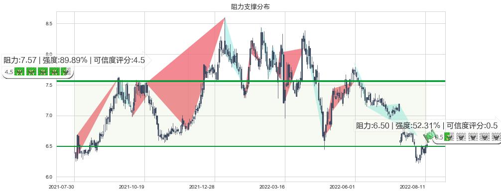 凤凰传媒(sh601928)阻力支撑位图-阿布量化