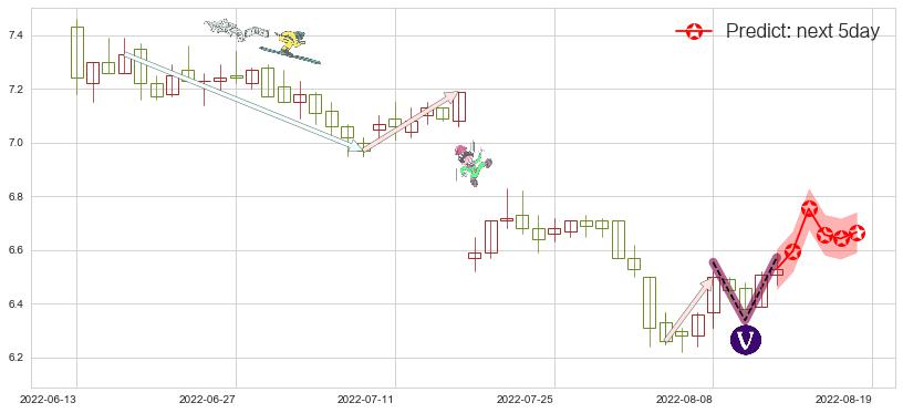 预测凤凰传媒(sh601928)价格K线图-阿布量化
