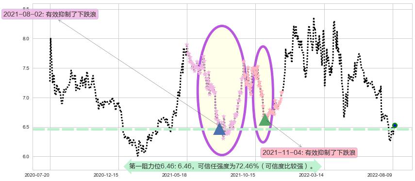 凤凰传媒阻力支撑位图-阿布量化