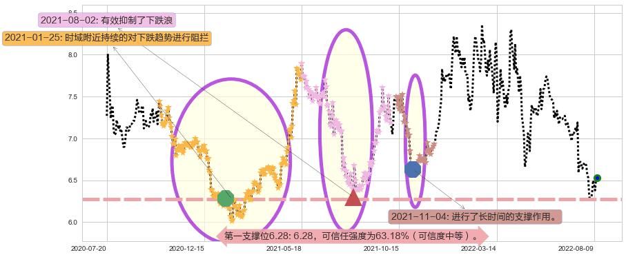 凤凰传媒阻力支撑位图-阿布量化