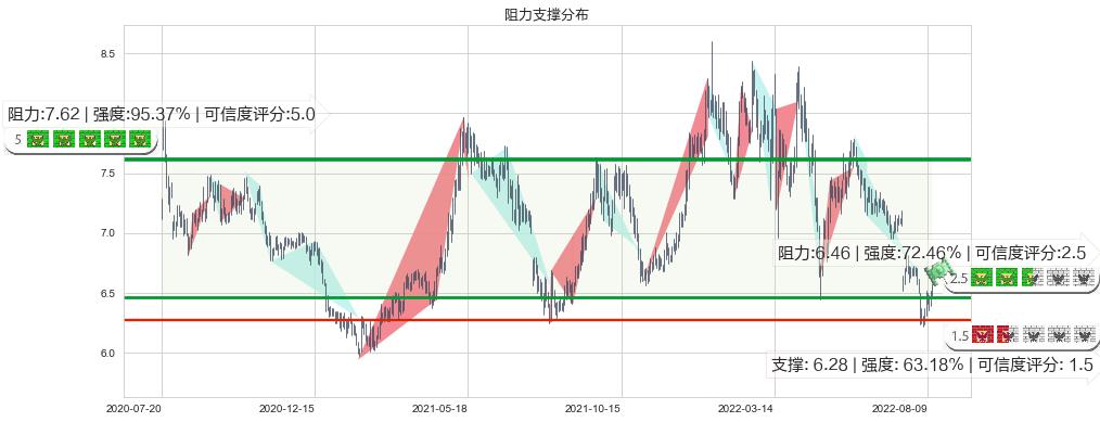 凤凰传媒(sh601928)阻力支撑位图-阿布量化