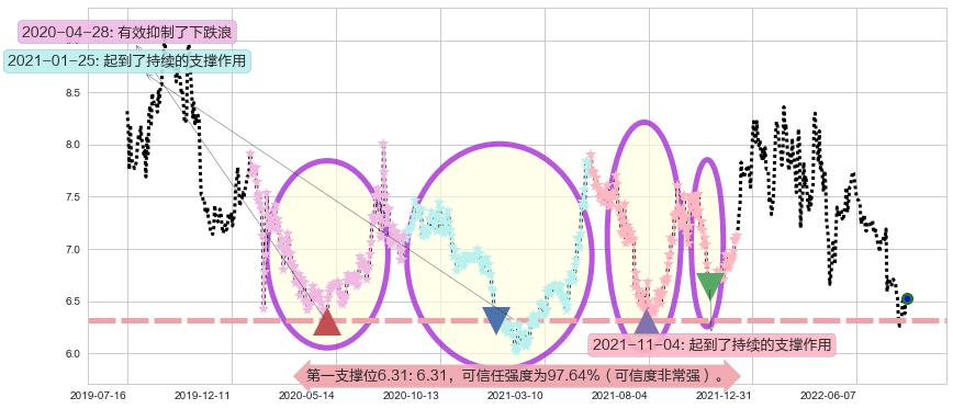 凤凰传媒阻力支撑位图-阿布量化