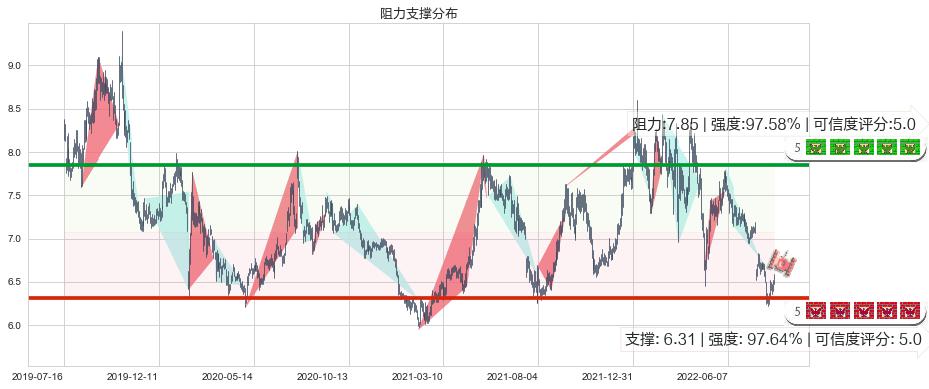 凤凰传媒(sh601928)阻力支撑位图-阿布量化