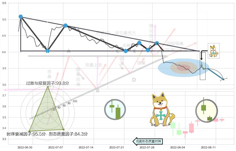 下跌孤独十字星+倾盆大雨+下降插入线（坠落线）+空方炮+看跌(高位倒锤头)流星线 ➕ 突破整理