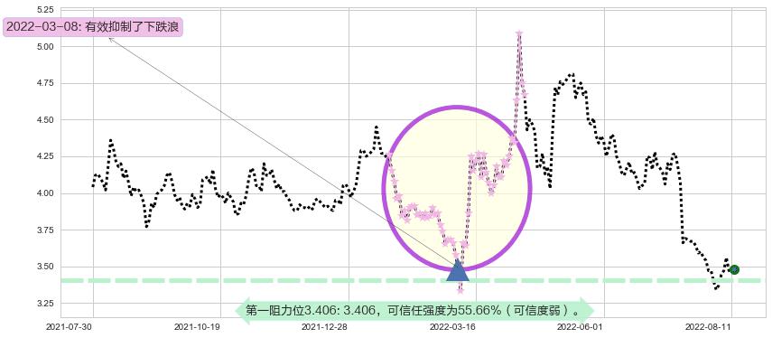 永辉超市阻力支撑位图-阿布量化