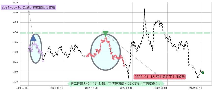 永辉超市阻力支撑位图-阿布量化