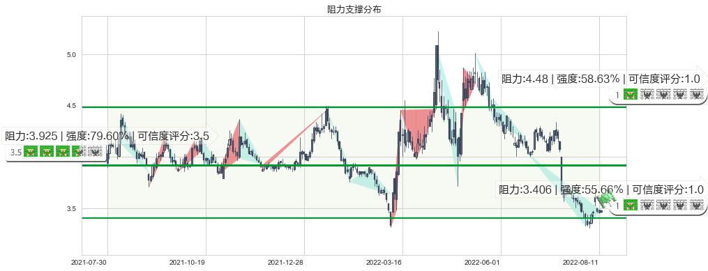 永辉超市(sh601933)阻力支撑位图-阿布量化