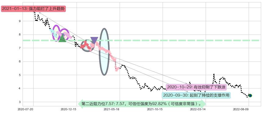 永辉超市阻力支撑位图-阿布量化