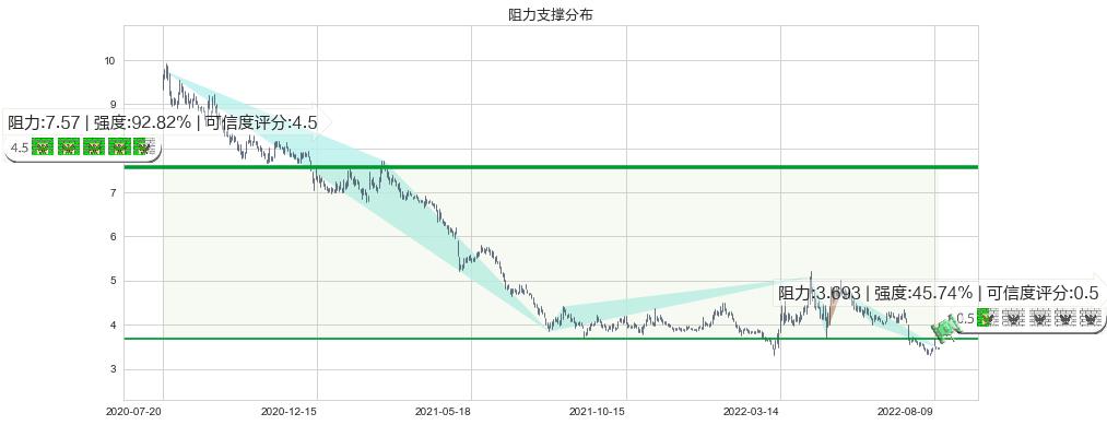 永辉超市(sh601933)阻力支撑位图-阿布量化