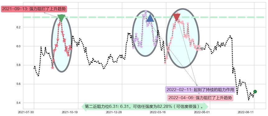 建设银行阻力支撑位图-阿布量化