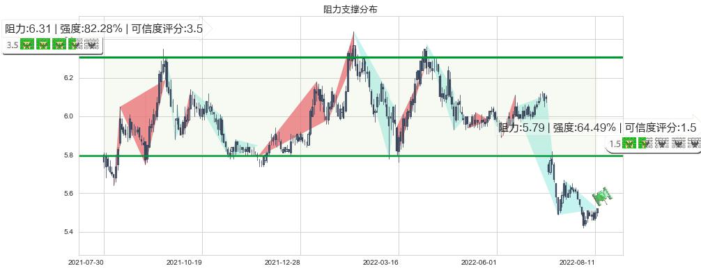 建设银行(sh601939)阻力支撑位图-阿布量化