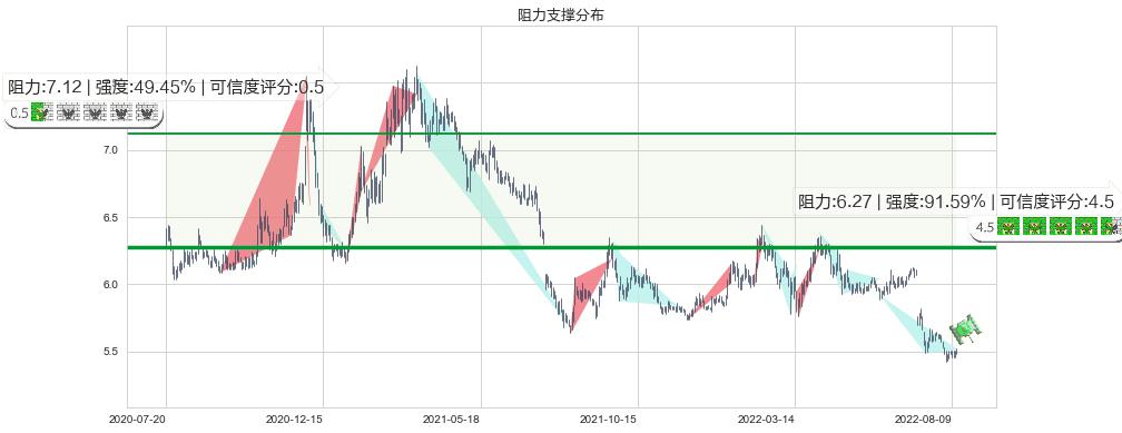 建设银行(sh601939)阻力支撑位图-阿布量化