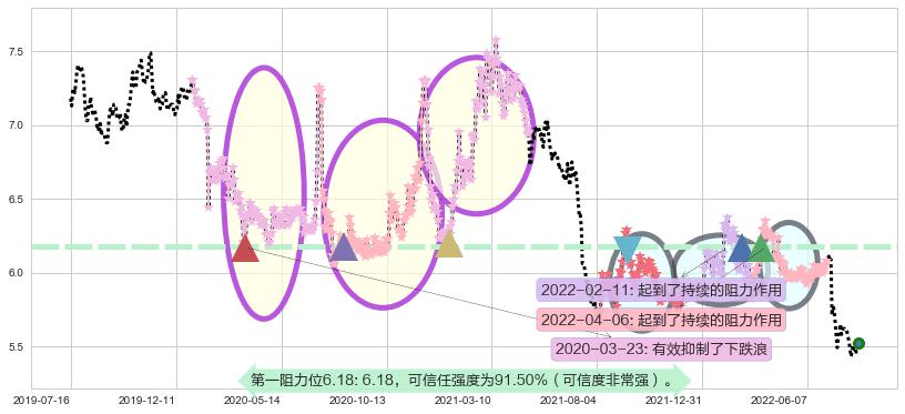 建设银行阻力支撑位图-阿布量化