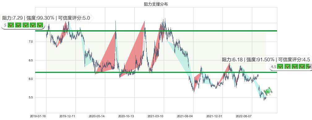 建设银行(sh601939)阻力支撑位图-阿布量化