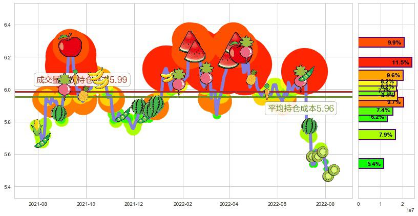 建设银行(sh601939)持仓成本图-阿布量化