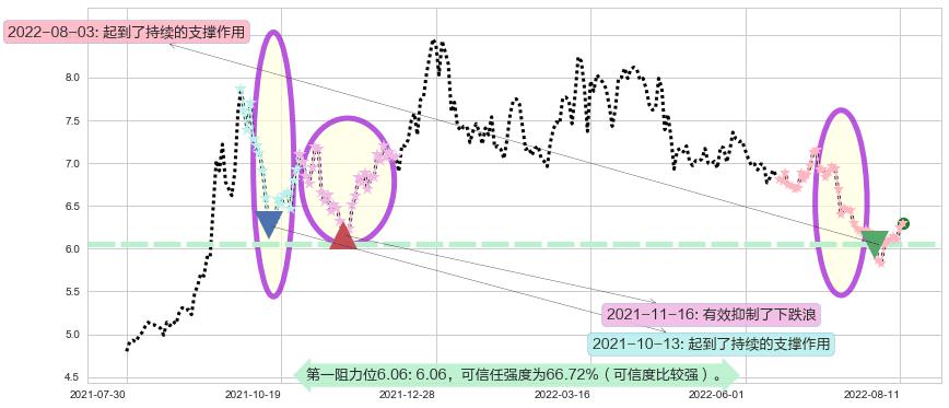 中国核电阻力支撑位图-阿布量化