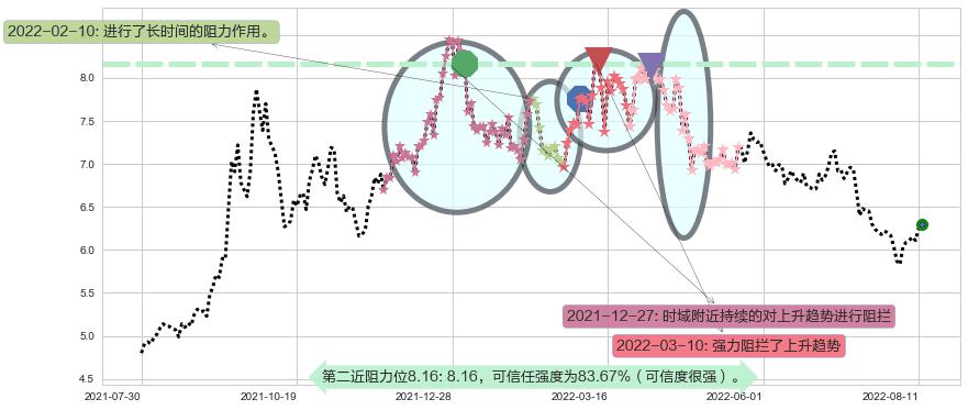 中国核电阻力支撑位图-阿布量化