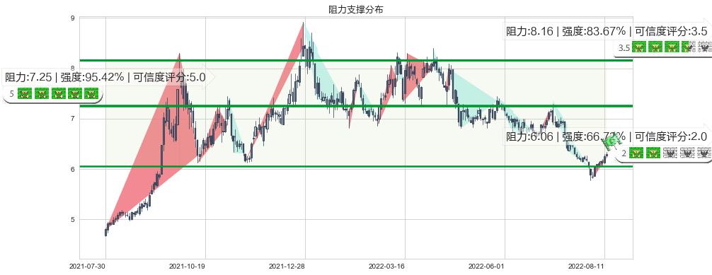 中国核电(sh601985)阻力支撑位图-阿布量化