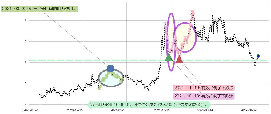 中国核电阻力支撑位图-阿布量化