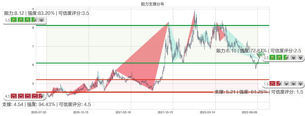 中国核电(sh601985)阻力支撑位图-阿布量化