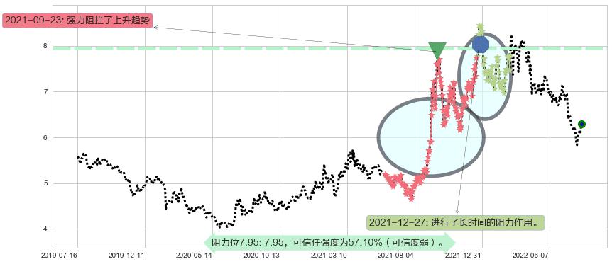 中国核电阻力支撑位图-阿布量化