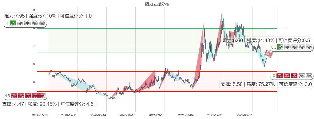 中国核电(sh601985)阻力支撑位图-阿布量化