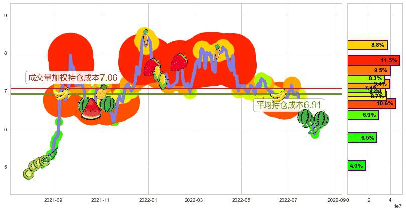 中国核电(sh601985)持仓成本图-阿布量化