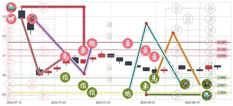 中国银行(sh601988)止盈止损位分析