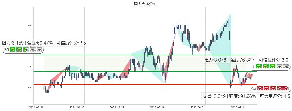 中国银行(sh601988)阻力支撑位图-阿布量化