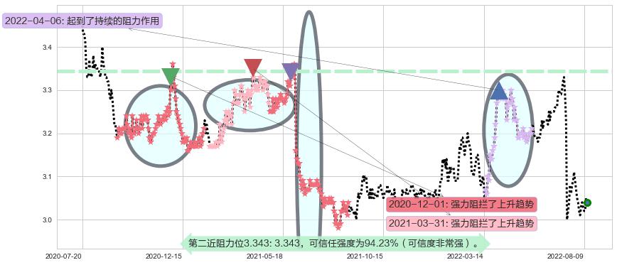 中国银行阻力支撑位图-阿布量化