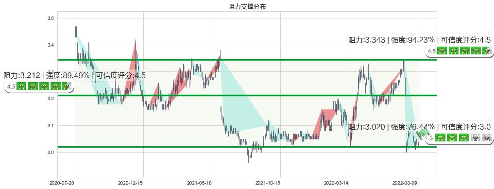 中国银行(sh601988)阻力支撑位图-阿布量化