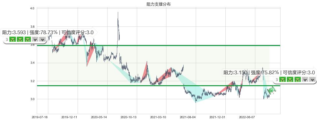 中国银行(sh601988)阻力支撑位图-阿布量化