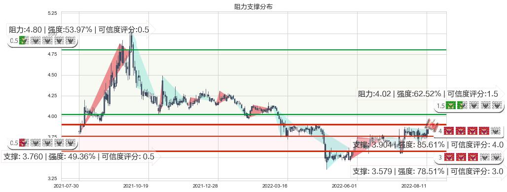 中国重工(sh601989)阻力支撑位图-阿布量化