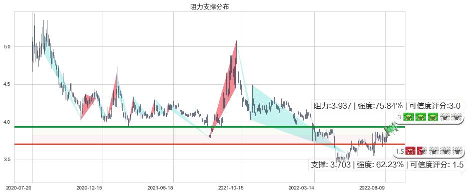 中国重工(sh601989)阻力支撑位图-阿布量化