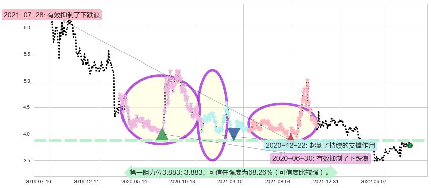 中国重工阻力支撑位图-阿布量化