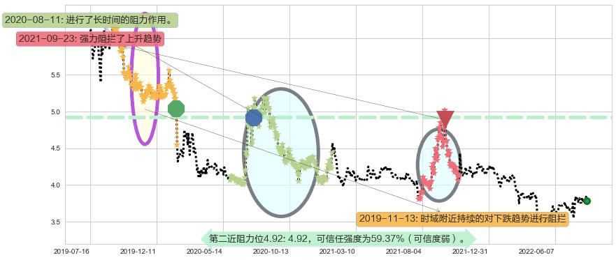 中国重工阻力支撑位图-阿布量化