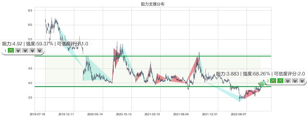 中国重工(sh601989)阻力支撑位图-阿布量化