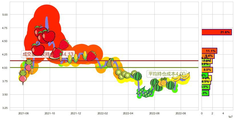 中国重工(sh601989)持仓成本图-阿布量化