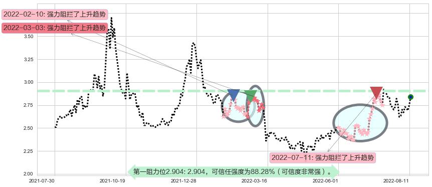 大唐发电阻力支撑位图-阿布量化