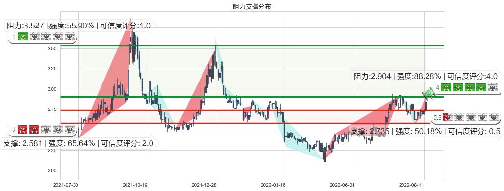 大唐发电(sh601991)阻力支撑位图-阿布量化