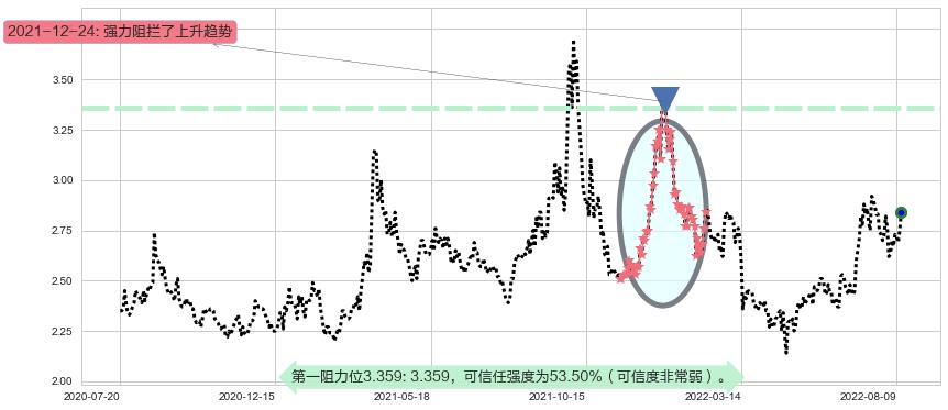 大唐发电阻力支撑位图-阿布量化