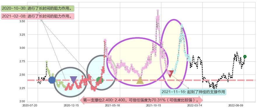 大唐发电阻力支撑位图-阿布量化