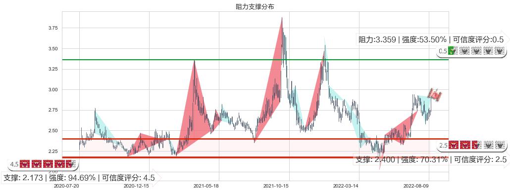 大唐发电(sh601991)阻力支撑位图-阿布量化