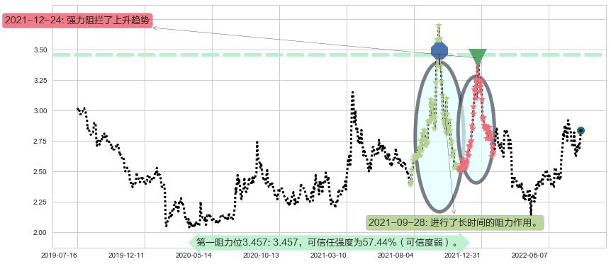 大唐发电阻力支撑位图-阿布量化