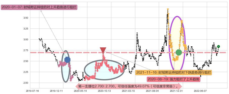 大唐发电阻力支撑位图-阿布量化