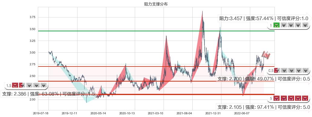 大唐发电(sh601991)阻力支撑位图-阿布量化